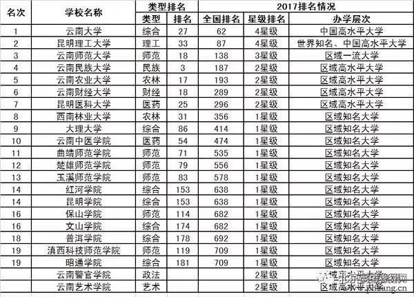 2017中国31省市大学排行榜出炉，和你想的一样吗？