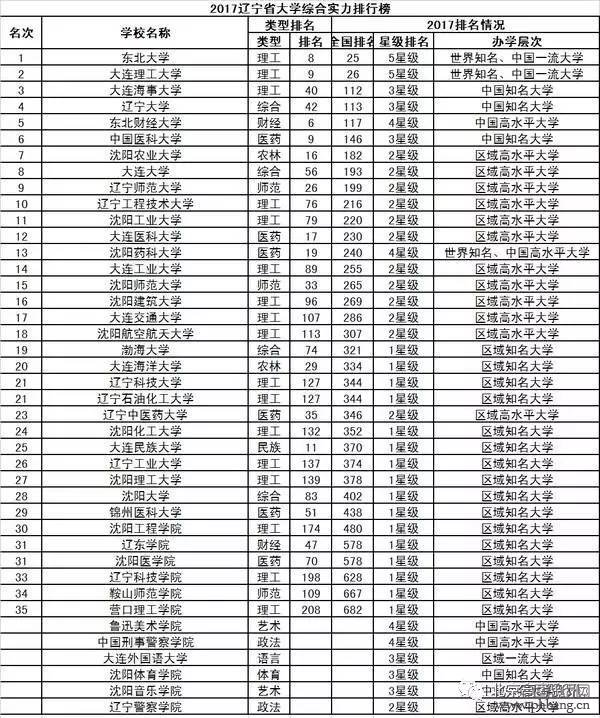 2017中国31省市大学排行榜出炉，和你想的一样吗？