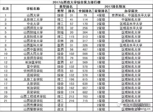 2017中国31省市大学排行榜出炉，和你想的一样吗？