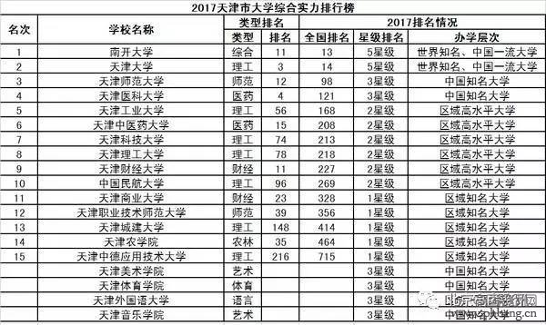 2017中国31省市大学排行榜出炉，和你想的一样吗？