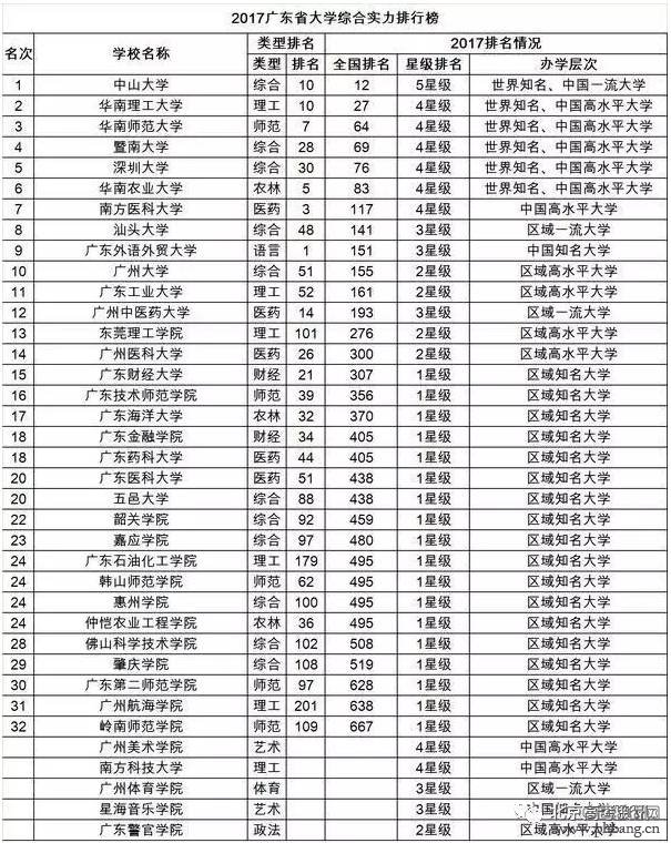 2017中国31省市大学排行榜出炉，和你想的一样吗？