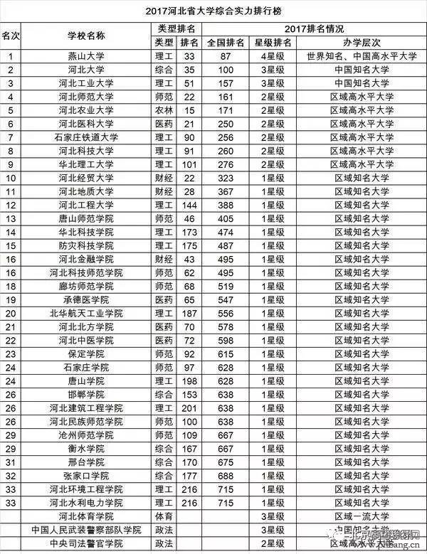 2017中国31省市大学排行榜出炉，和你想的一样吗？