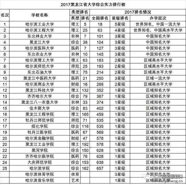 2017中国31省市大学排行榜出炉，和你想的一样吗？