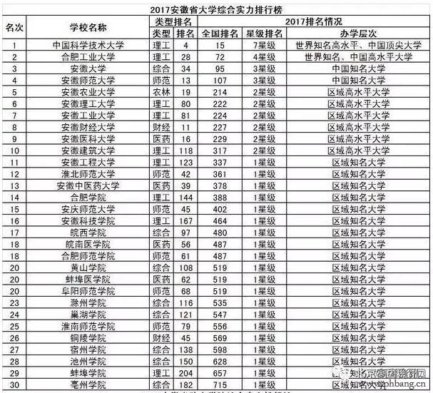 2017中国31省市大学排行榜出炉，和你想的一样吗？