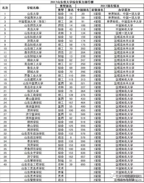 2017中国31省市大学排行榜出炉，和你想的一样吗？