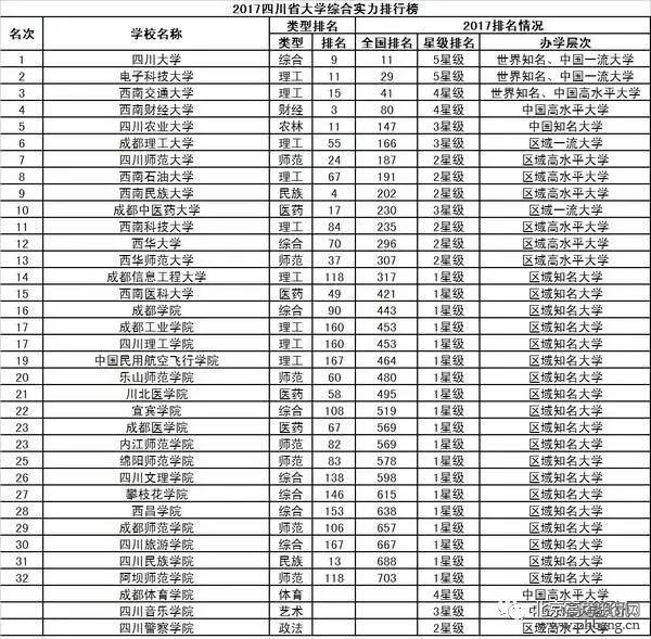 2017中国31省市大学排行榜出炉，和你想的一样吗？