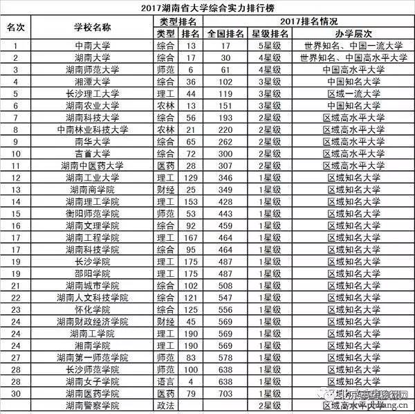 2017中国31省市大学排行榜出炉，和你想的一样吗？