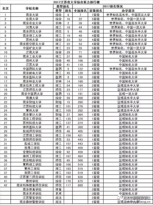 2017中国31省市大学排行榜出炉，和你想的一样吗？