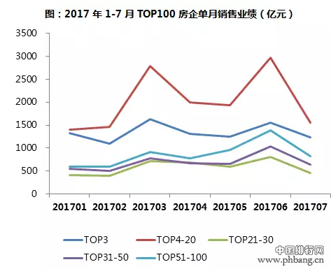 2017年1-7月中国房地产企业销售排行榜TOP100