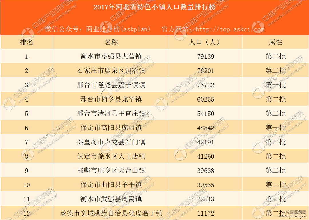 2017年河北省特色小镇人口数量排行榜