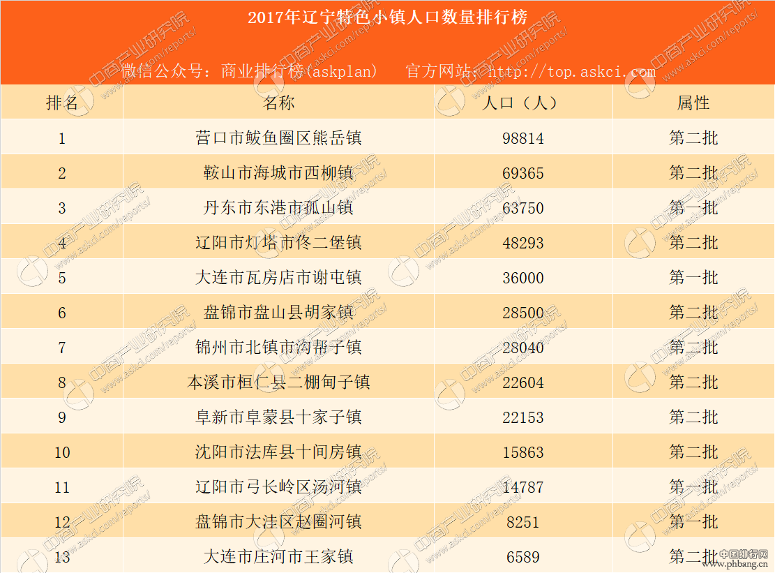 2017年辽宁省特色小镇人口数量排行榜