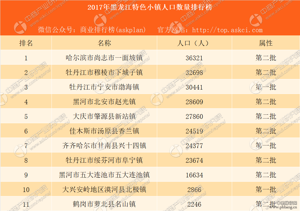 2017年黑龙江省特色小镇人口数量排行榜