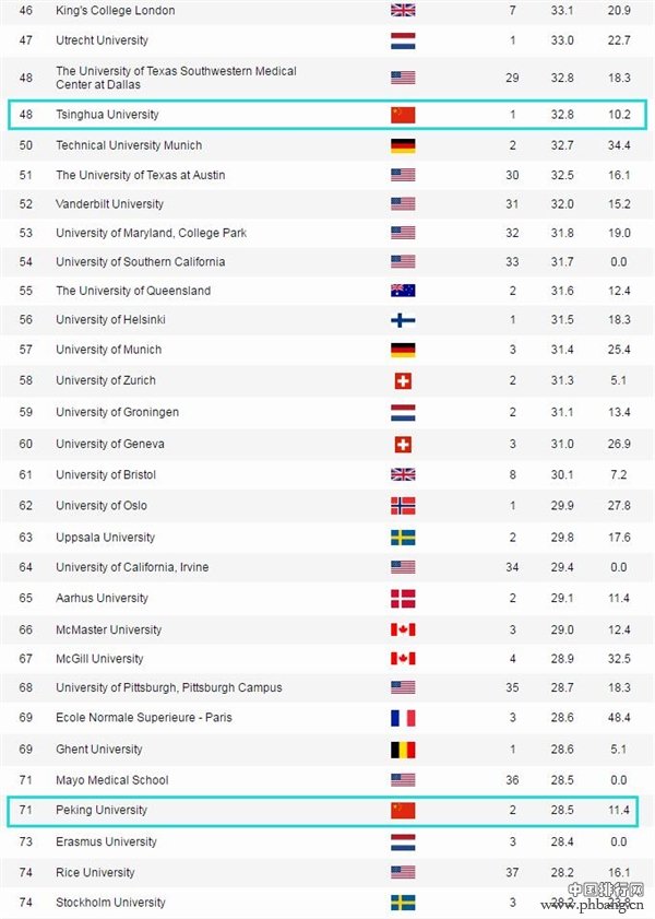 世界大学学术排名TOP500：中国占比超10%