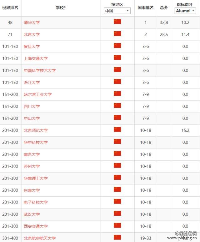 2017最权威世界大学学术排名！墨大第一，Monash逆袭，你的学校上榜了吗