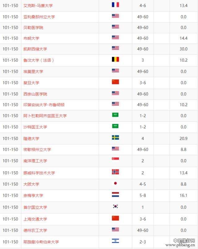 2017最权威世界大学学术排名！墨大第一，Monash逆袭，你的学校上榜了吗