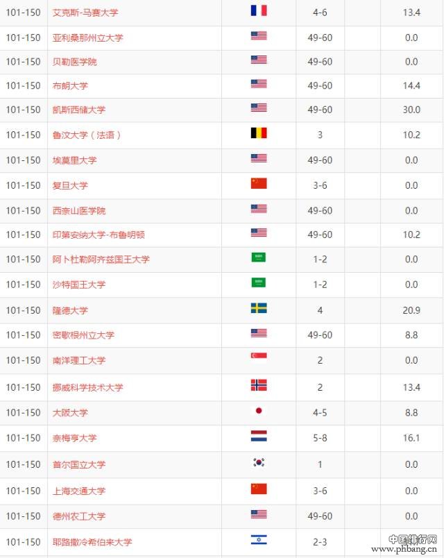 2017最权威世界大学学术排名！墨大第一，Monash逆袭，你的学校上榜了吗