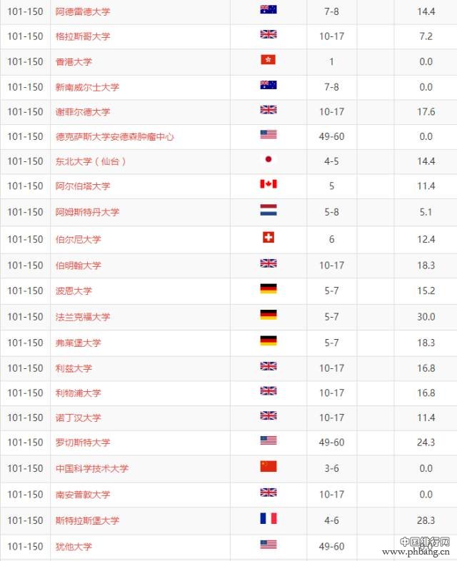 2017最权威世界大学学术排名！墨大第一，Monash逆袭，你的学校上榜了吗