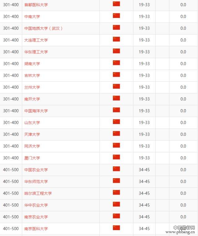 2017最权威世界大学学术排名！墨大第一，Monash逆袭，你的学校上榜了吗