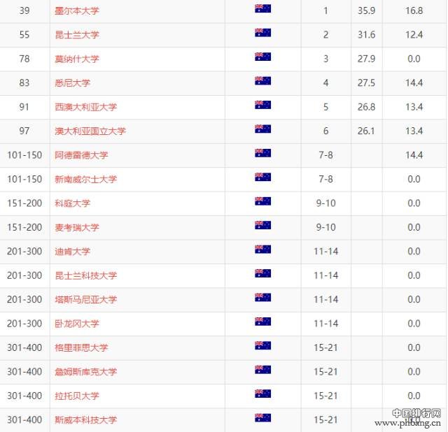 2017最权威世界大学学术排名！墨大第一，Monash逆袭，你的学校上榜了吗