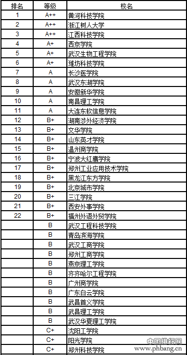 武书连2017中国民办大学自然科学排行榜