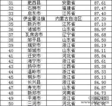 中国县域经济50强发榜！东营的它排名第13名，在省内排第二！