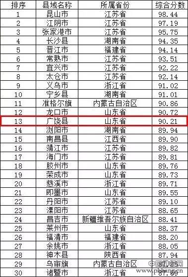 中国县域经济50强发榜！东营的它排名第13名，在省内排第二！