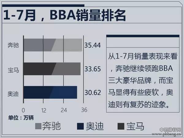 奔驰/宝马/奥迪1-7月销量出炉 排名悬念陡增