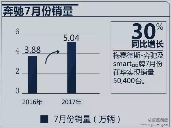 奔驰/宝马/奥迪1-7月销量出炉 排名悬念陡增