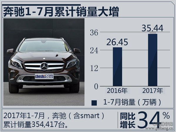 奔驰/宝马/奥迪1-7月销量出炉 排名悬念陡增