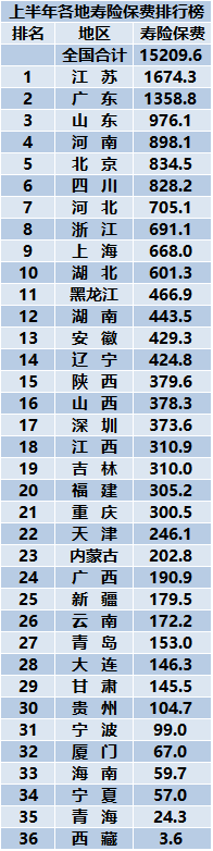 全国各地保费排名出炉！你所在省市排第几？