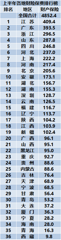 全国各地保费排名出炉！你所在省市排第几？