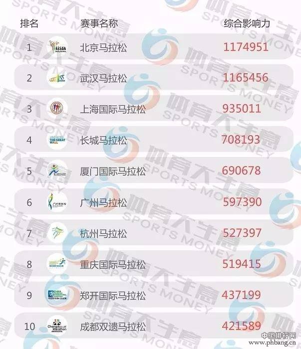 《2016中国赛事影响指数排行榜》强势发布