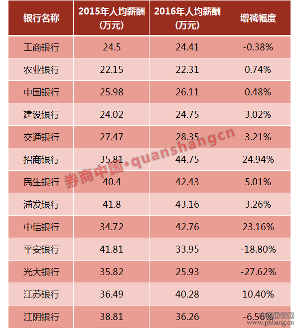 最新中国百大券商人均薪酬排行榜，排名第一的居然有300多万