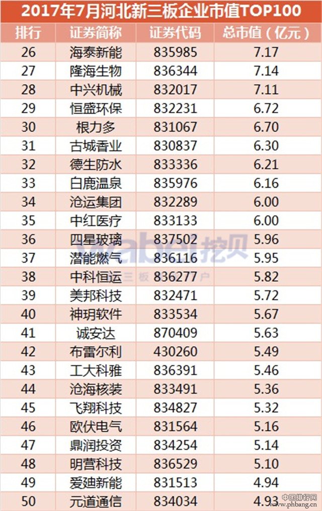 2017年7月河北新三板企业市值TOP100