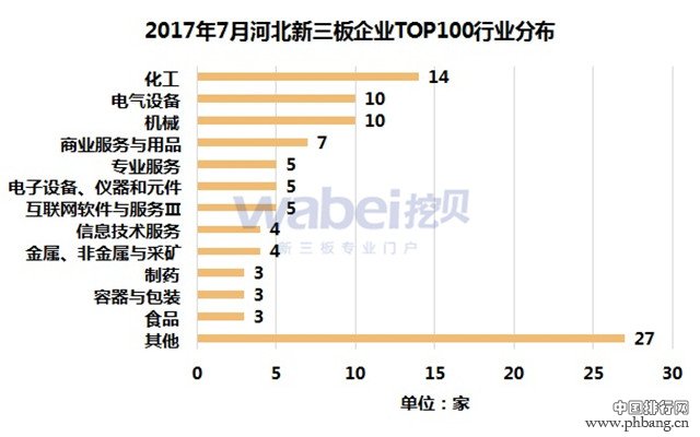 2017年7月河北新三板企业市值TOP100