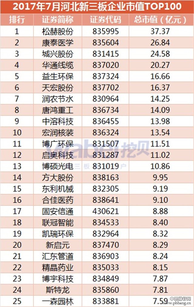 2017年7月河北新三板企业市值TOP100