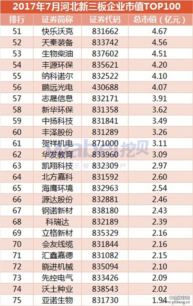 2017年7月河北新三板企业市值TOP100