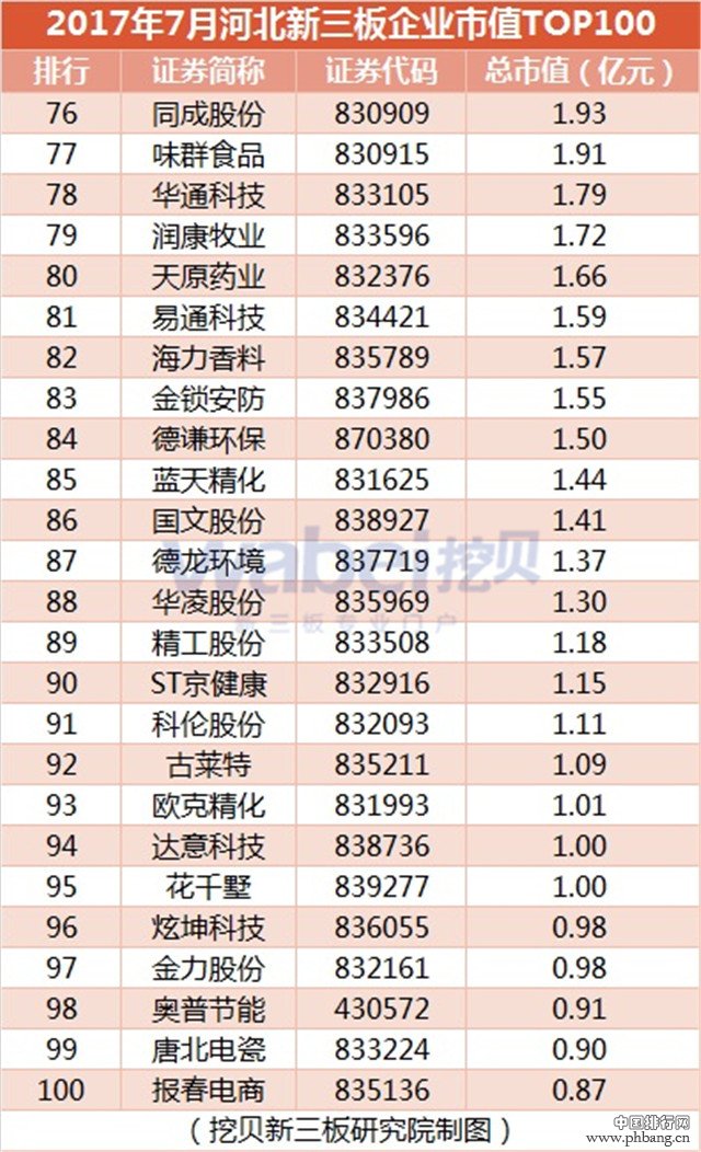 2017年7月河北新三板企业市值TOP100