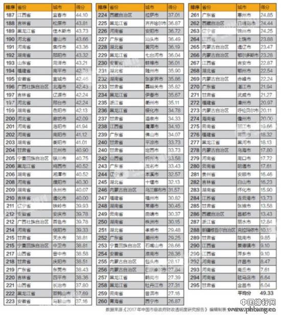 2017市级政府财政透明度排行 地方债务公开情况最差