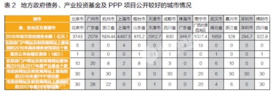 2017市级政府财政透明度排行 地方债务公开情况最差