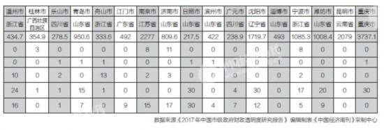 2017市级政府财政透明度排行 地方债务公开情况最差