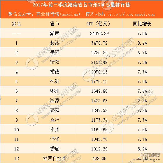 2017年前三季度湖南省各市州GDP排行榜：长沙GDP占比高达31% 获双料冠军