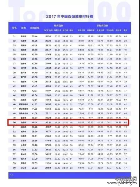 厉害了！中国百强城市排行榜发布 台州跻身前五十！