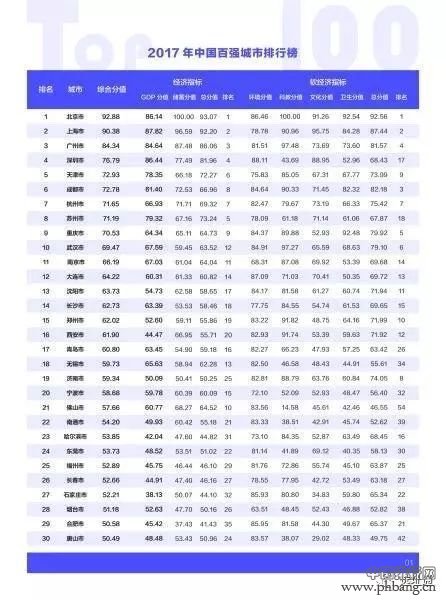 厉害了！中国百强城市排行榜发布 台州跻身前五十！