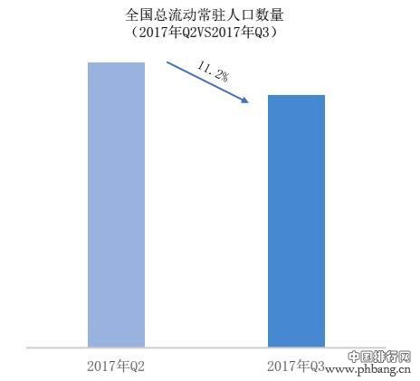 最新城市人口吸引力排行榜出炉：成都排名第七