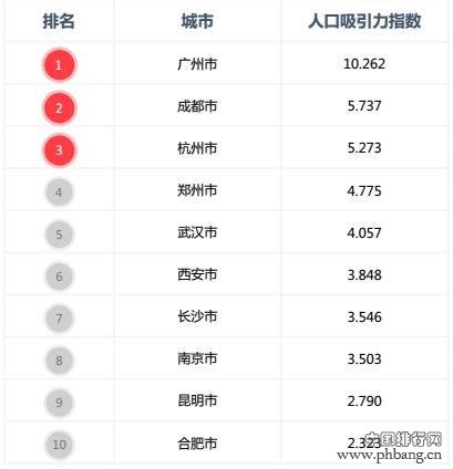 最新城市人口吸引力排行榜出炉：成都排名第七