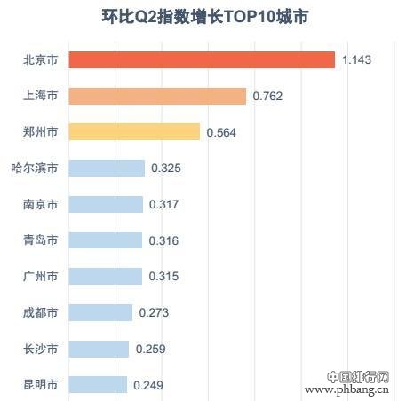 最新城市人口吸引力排行榜出炉：成都排名第七