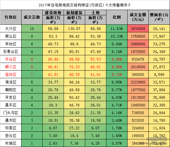 从2017年北京销冠排行，预测2018年楼市6大确定趋势！