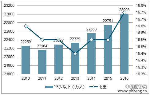 中国有多少儿童？全国15岁以下人口占比情况