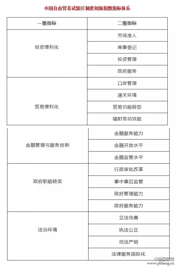 2017-2018年度全国自贸试验区排名